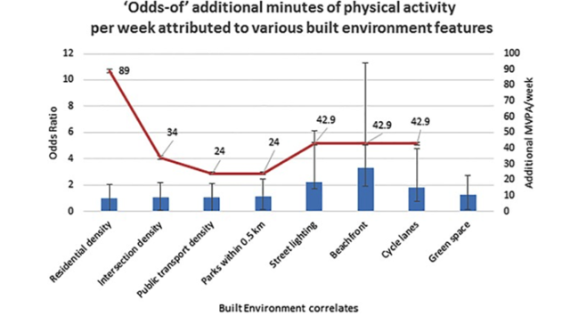 urban planning and additional physical activity