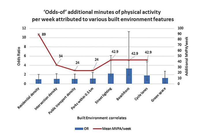 urban planning and additional physical activity