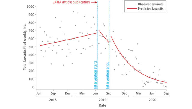 graph of hospital lawsuits